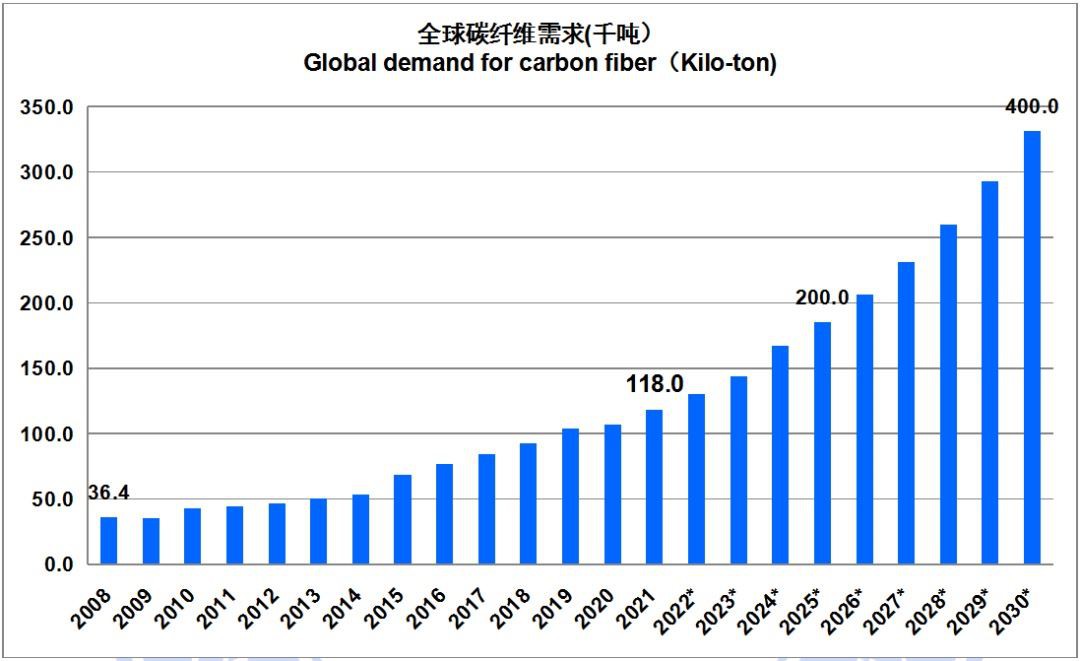 2021 Global efterfrågan på kolfibermaterial